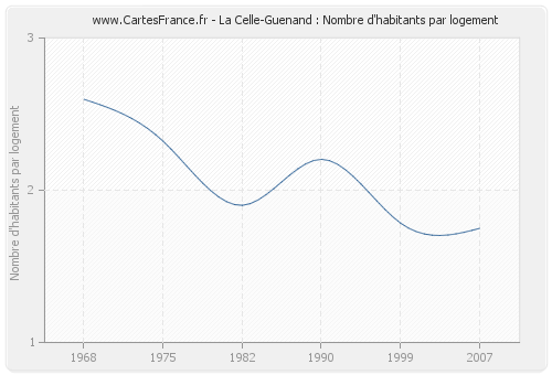 La Celle-Guenand : Nombre d'habitants par logement